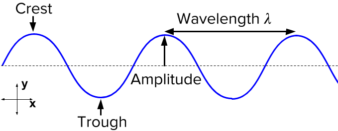 simple wave definitions