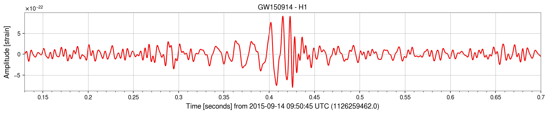 A wave after applying filters